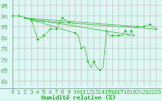 Courbe de l'humidit relative pour Shoream (UK)