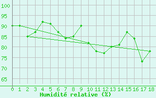 Courbe de l'humidit relative pour Vardo Ap