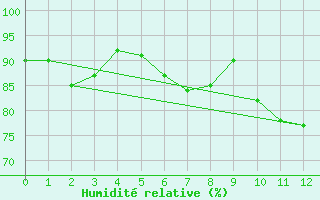 Courbe de l'humidit relative pour Vardo Ap