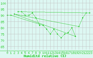 Courbe de l'humidit relative pour Bastia (2B)