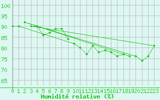 Courbe de l'humidit relative pour Cap Pertusato (2A)