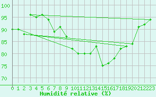 Courbe de l'humidit relative pour Meiningen