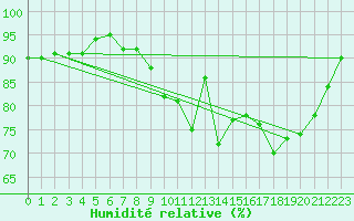 Courbe de l'humidit relative pour Nottingham Weather Centre