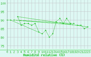 Courbe de l'humidit relative pour Aasele