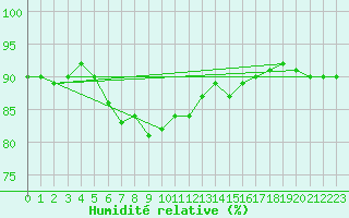 Courbe de l'humidit relative pour Johnstown Castle
