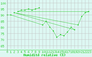 Courbe de l'humidit relative pour Lans-en-Vercors - Les Allires (38)