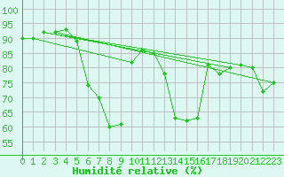 Courbe de l'humidit relative pour Roth