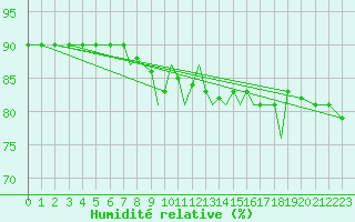 Courbe de l'humidit relative pour Farnborough