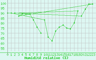 Courbe de l'humidit relative pour Naimakka
