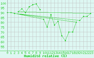 Courbe de l'humidit relative pour Ciudad Real