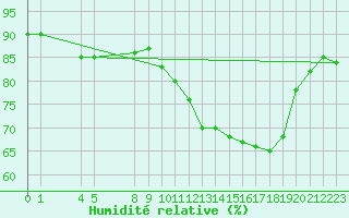 Courbe de l'humidit relative pour Colmar-Ouest (68)