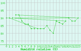 Courbe de l'humidit relative pour Zugspitze