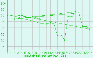 Courbe de l'humidit relative pour Liefrange (Lu)