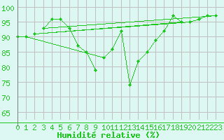 Courbe de l'humidit relative pour Kaufbeuren-Oberbeure