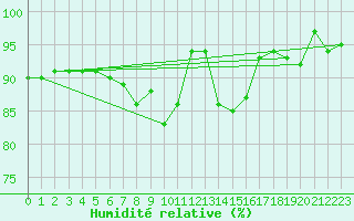 Courbe de l'humidit relative pour Cap Gris-Nez (62)