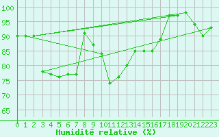 Courbe de l'humidit relative pour Melle (Be)