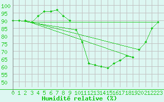 Courbe de l'humidit relative pour Douzy (08)