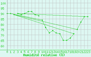 Courbe de l'humidit relative pour Belfort-Dorans (90)