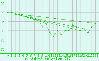 Courbe de l'humidit relative pour Glasgow (UK)