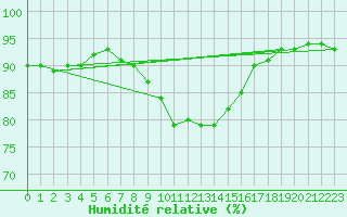Courbe de l'humidit relative pour Mullingar