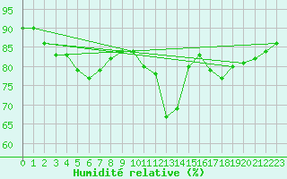 Courbe de l'humidit relative pour Nantes (44)