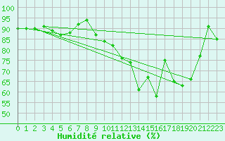 Courbe de l'humidit relative pour Troyes (10)