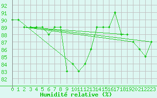 Courbe de l'humidit relative pour Salla Varriotunturi