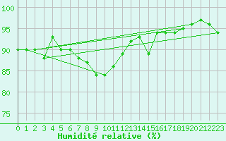 Courbe de l'humidit relative pour Saint-Igneuc (22)