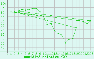 Courbe de l'humidit relative pour Llerena