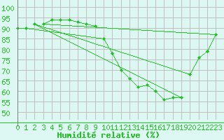 Courbe de l'humidit relative pour Niort (79)