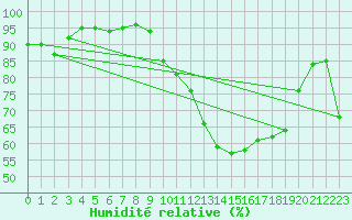 Courbe de l'humidit relative pour Le Bourget (93)