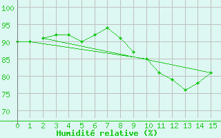 Courbe de l'humidit relative pour Saint Helena Island