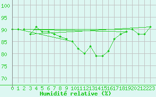 Courbe de l'humidit relative pour Braintree Andrewsfield