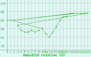 Courbe de l'humidit relative pour Tomtabacken
