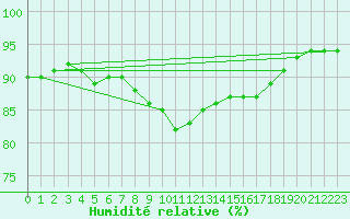 Courbe de l'humidit relative pour Monte Terminillo