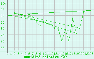 Courbe de l'humidit relative pour Blois (41)