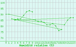 Courbe de l'humidit relative pour Cap Ferret (33)