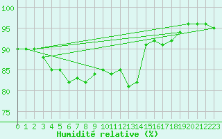 Courbe de l'humidit relative pour Myken