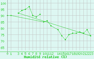 Courbe de l'humidit relative pour Vaderoarna