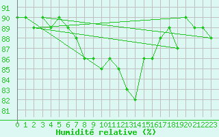 Courbe de l'humidit relative pour Malung A