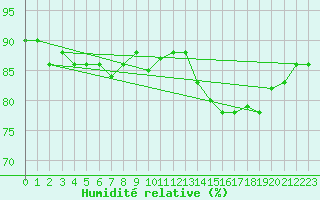 Courbe de l'humidit relative pour Narbonne-Ouest (11)