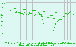 Courbe de l'humidit relative pour Benevente