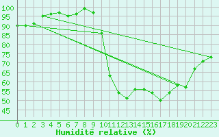 Courbe de l'humidit relative pour Hd-Bazouges (35)