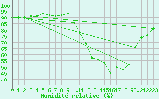 Courbe de l'humidit relative pour Mende - Chabrits (48)