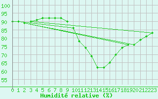 Courbe de l'humidit relative pour Bordeaux (33)
