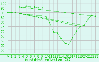 Courbe de l'humidit relative pour Mende - Chabrits (48)