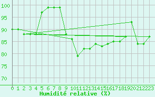 Courbe de l'humidit relative pour Mumbles
