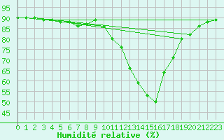 Courbe de l'humidit relative pour Ontinyent (Esp)