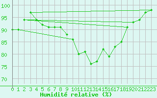 Courbe de l'humidit relative pour Lyneham