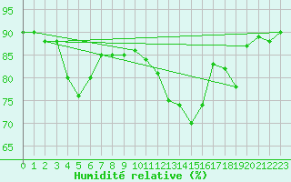 Courbe de l'humidit relative pour Lemberg (57)